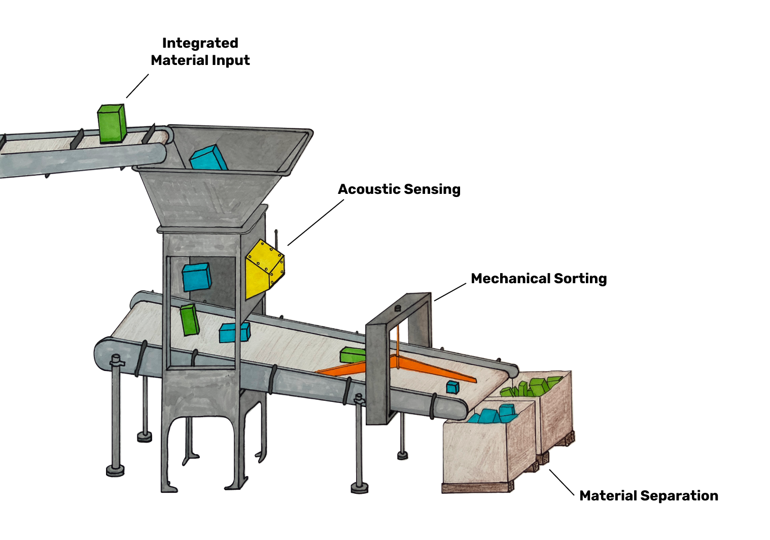 concept sketch of the acoustic sorting line